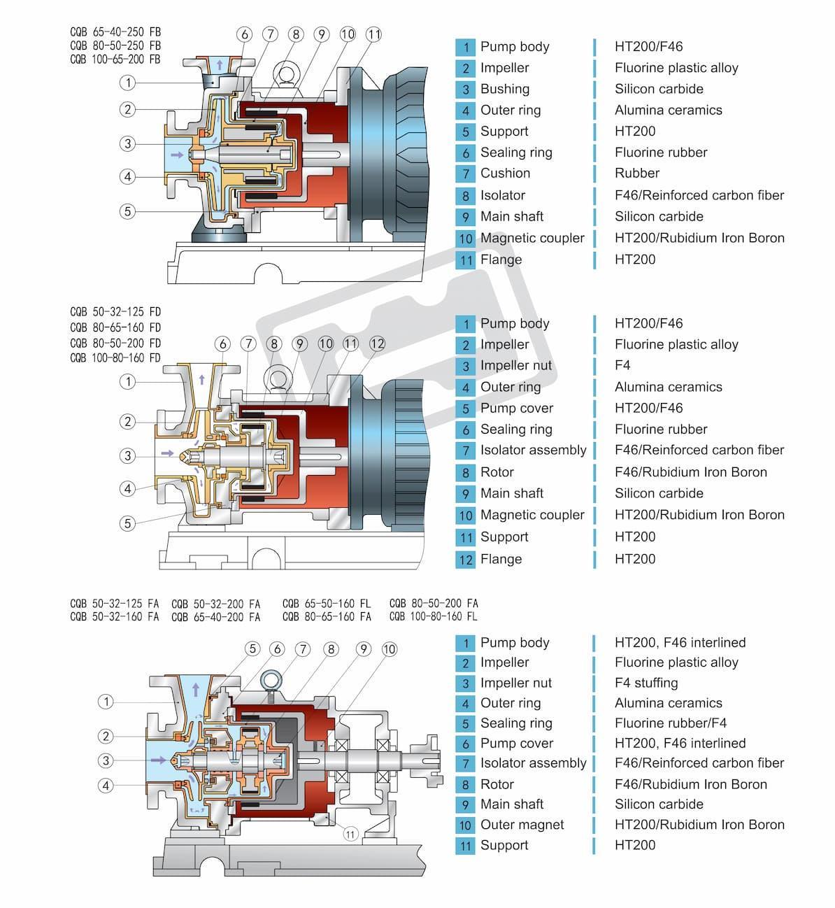 Fluorine Plastic Alloy Magnetic Pump