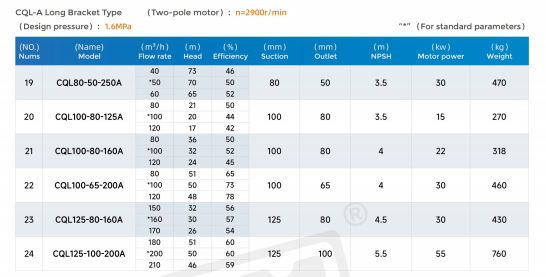 CQL200-150-250A stainless steel magnetic pump CQL200-150-250A stainless steel magnetic pump